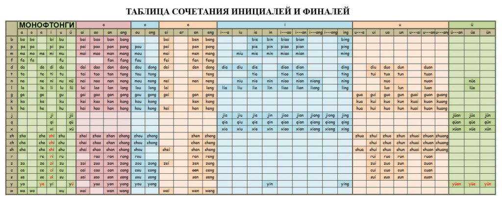 Китайский алфавит с транскрипцией и произношением