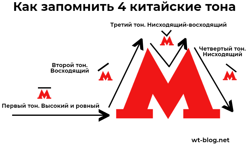 Как тренировать тона в китайском языке?