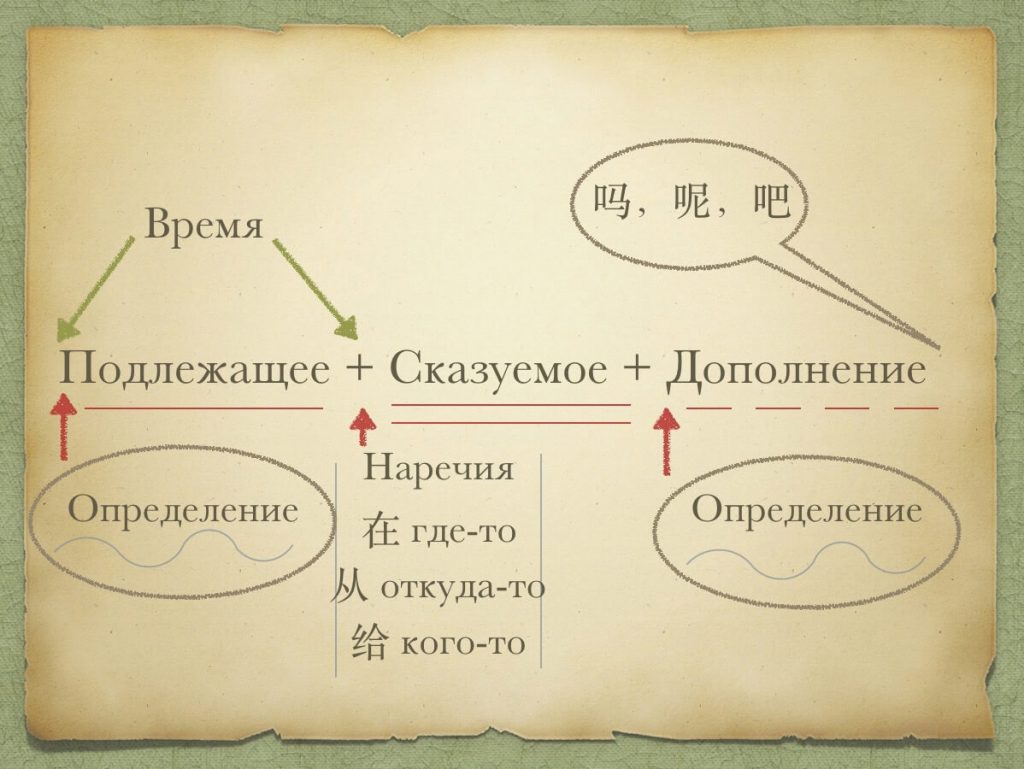 Как научиться говорить по-китайски?