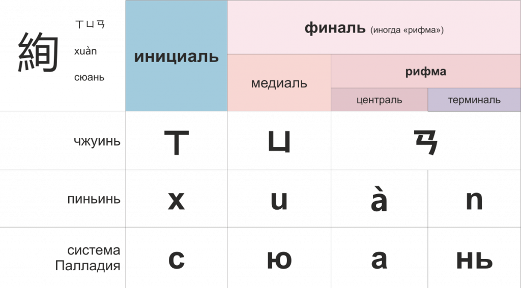 Система палладия в китайском языке