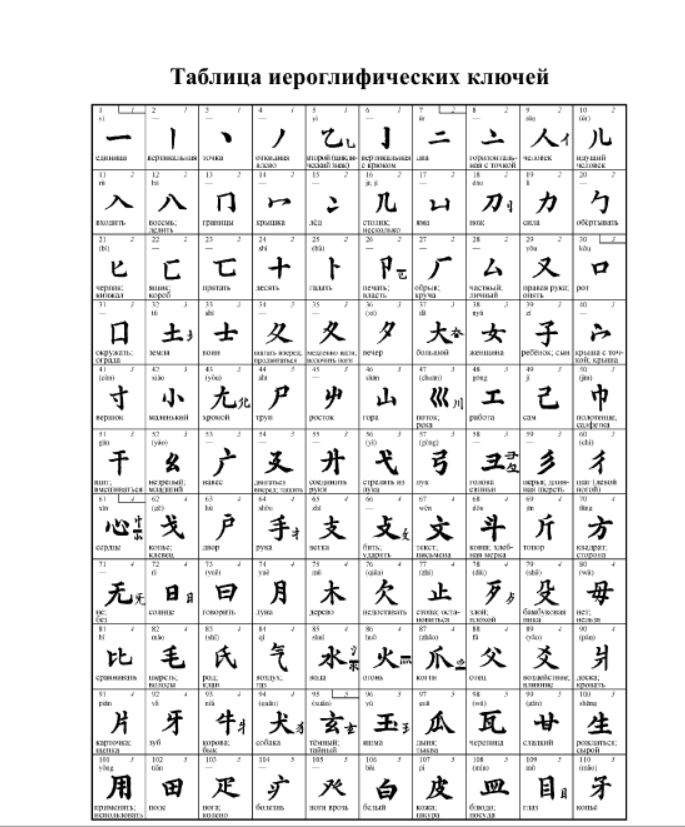Китайско-русский учебный словарь иероглифов Ван Луся, Старостина